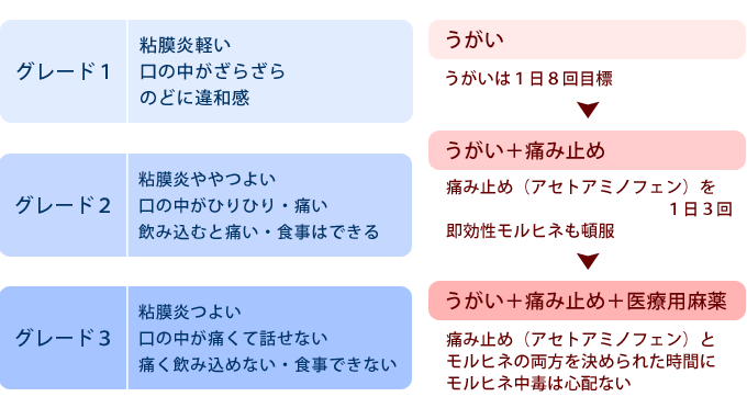 口腔粘膜炎の疼痛コントロール