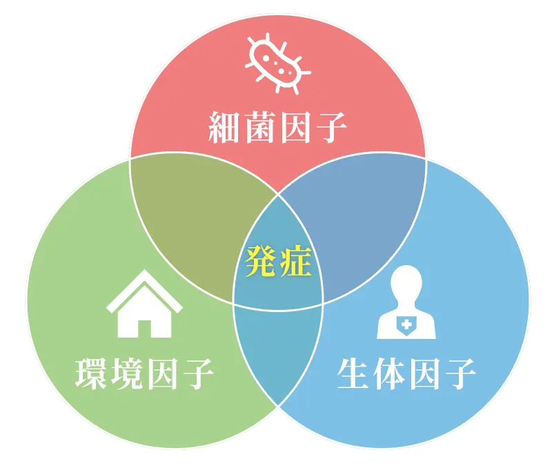 歯周病